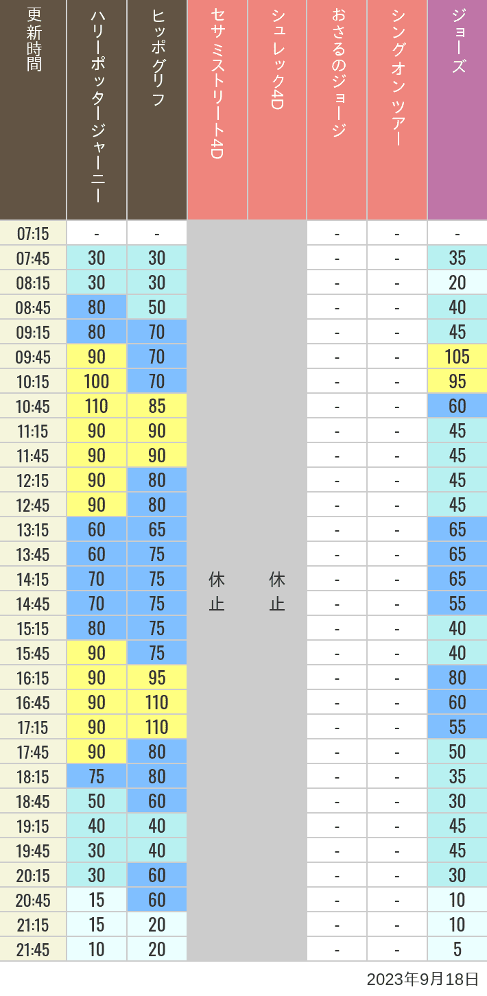 2023年9月18日（月）のヒッポグリフ セサミ4D シュレック4D おさるのジョージ シング ジョーズの待ち時間を7時から21時まで時間別に記録した表
