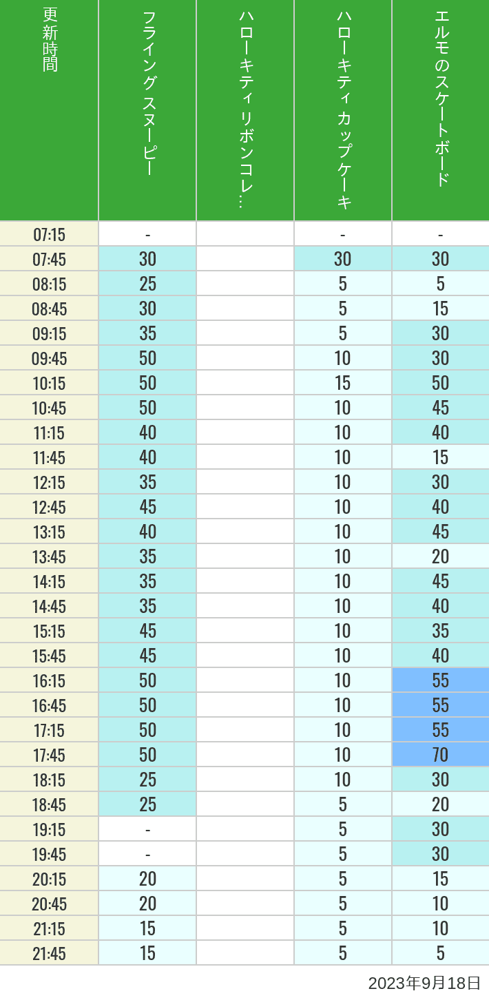 2023年9月18日（月）のフライングスヌピー スヌーピーレース キティリボン キティカップ エルモスケボーの待ち時間を7時から21時まで時間別に記録した表