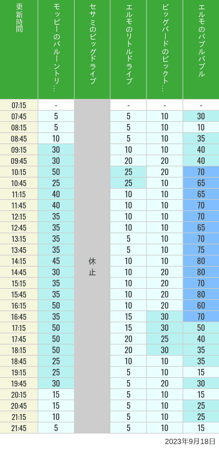 2023年9月18日（月）のバルーントリップ ビッグドライブ リトルドライブ ビックトップサーカス バブルバブルの待ち時間を7時から21時まで時間別に記録した表