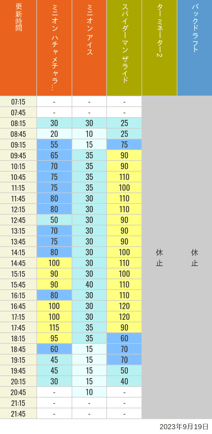 2023年9月19日（火）のミニオンアイス ターミネーター スタジオスヌーピー スタジオミニオン バックドラフトの待ち時間を7時から21時まで時間別に記録した表