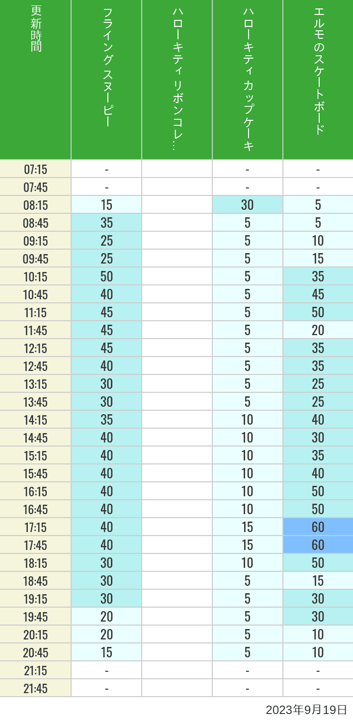 2023年9月19日（火）のフライングスヌピー スヌーピーレース キティリボン キティカップ エルモスケボーの待ち時間を7時から21時まで時間別に記録した表