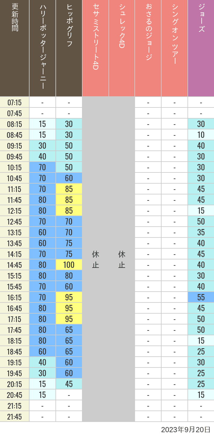 2023年9月20日（水）のヒッポグリフ セサミ4D シュレック4D おさるのジョージ シング ジョーズの待ち時間を7時から21時まで時間別に記録した表