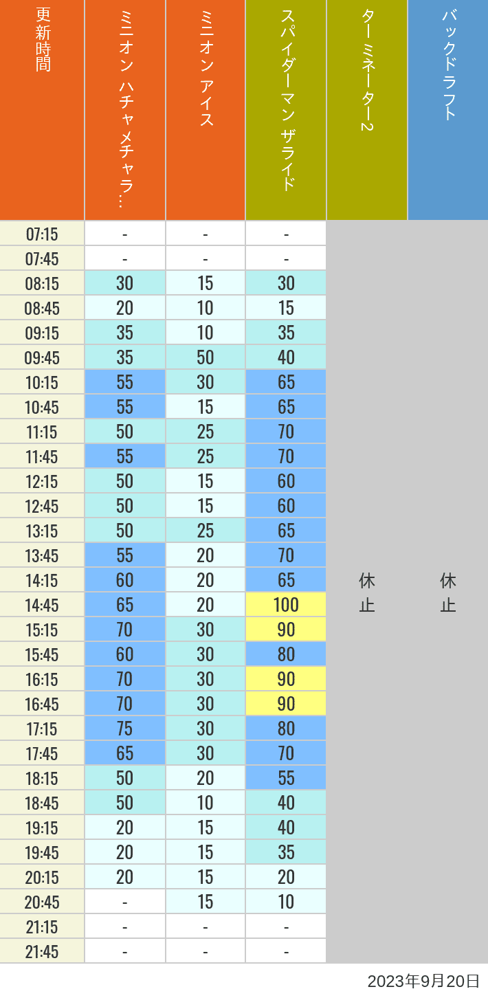 2023年9月20日（水）のミニオンアイス ターミネーター スタジオスヌーピー スタジオミニオン バックドラフトの待ち時間を7時から21時まで時間別に記録した表