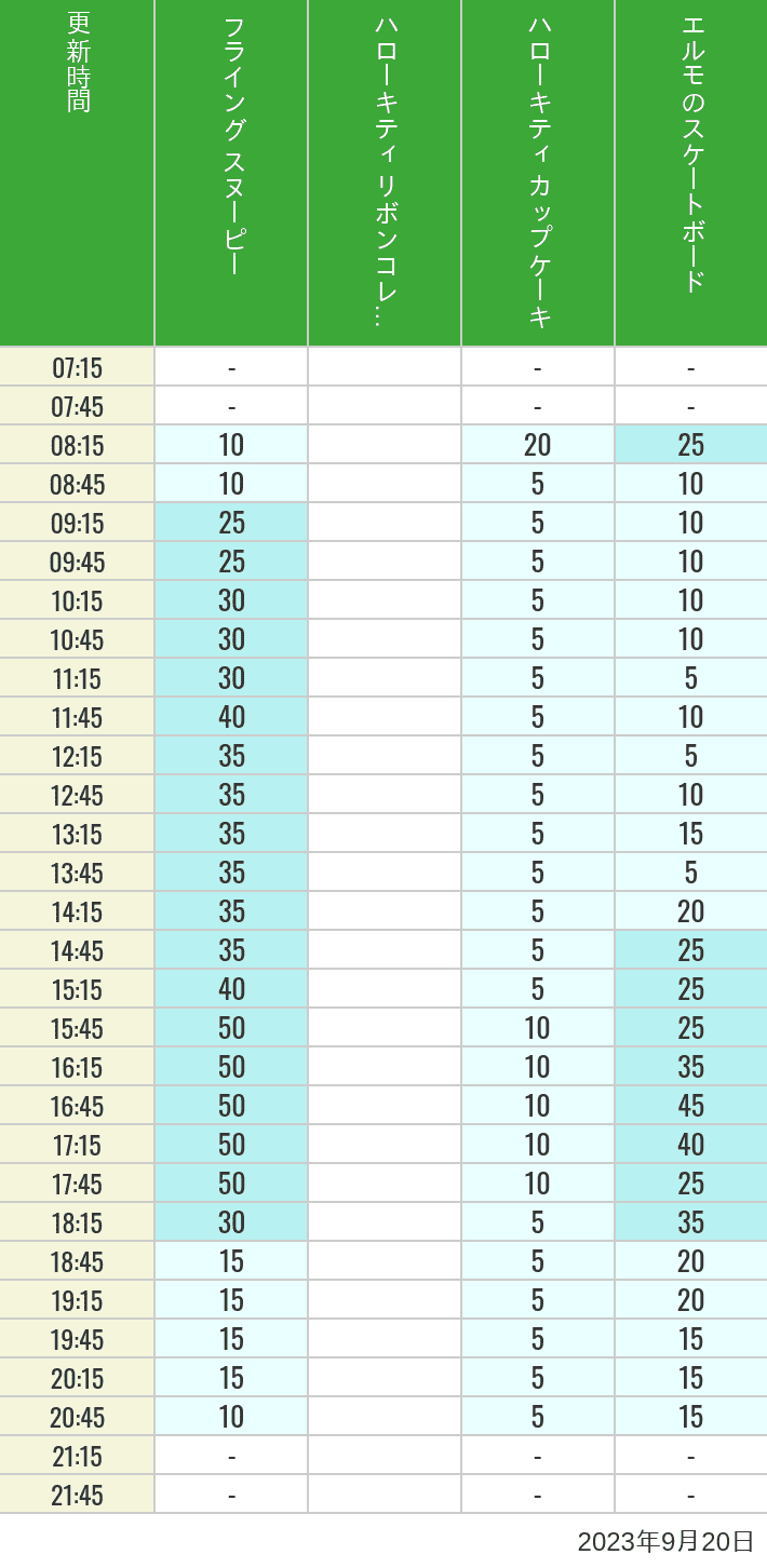 Table of wait times for Flying Snoopy, Hello Kitty Ribbon, Kittys Cupcake and Elmos Skateboard on September 20, 2023, recorded by time from 7:00 am to 9:00 pm.