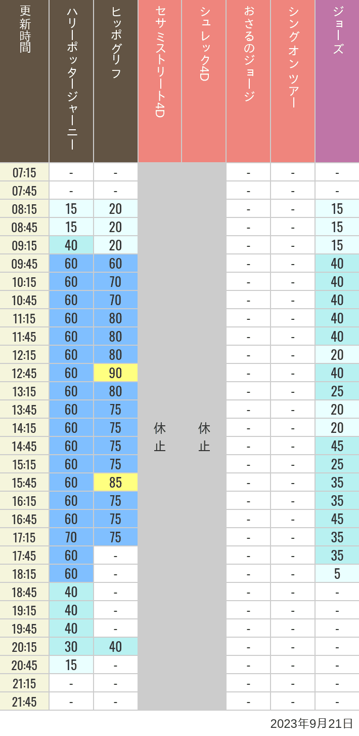 2023年9月21日（木）のヒッポグリフ セサミ4D シュレック4D おさるのジョージ シング ジョーズの待ち時間を7時から21時まで時間別に記録した表