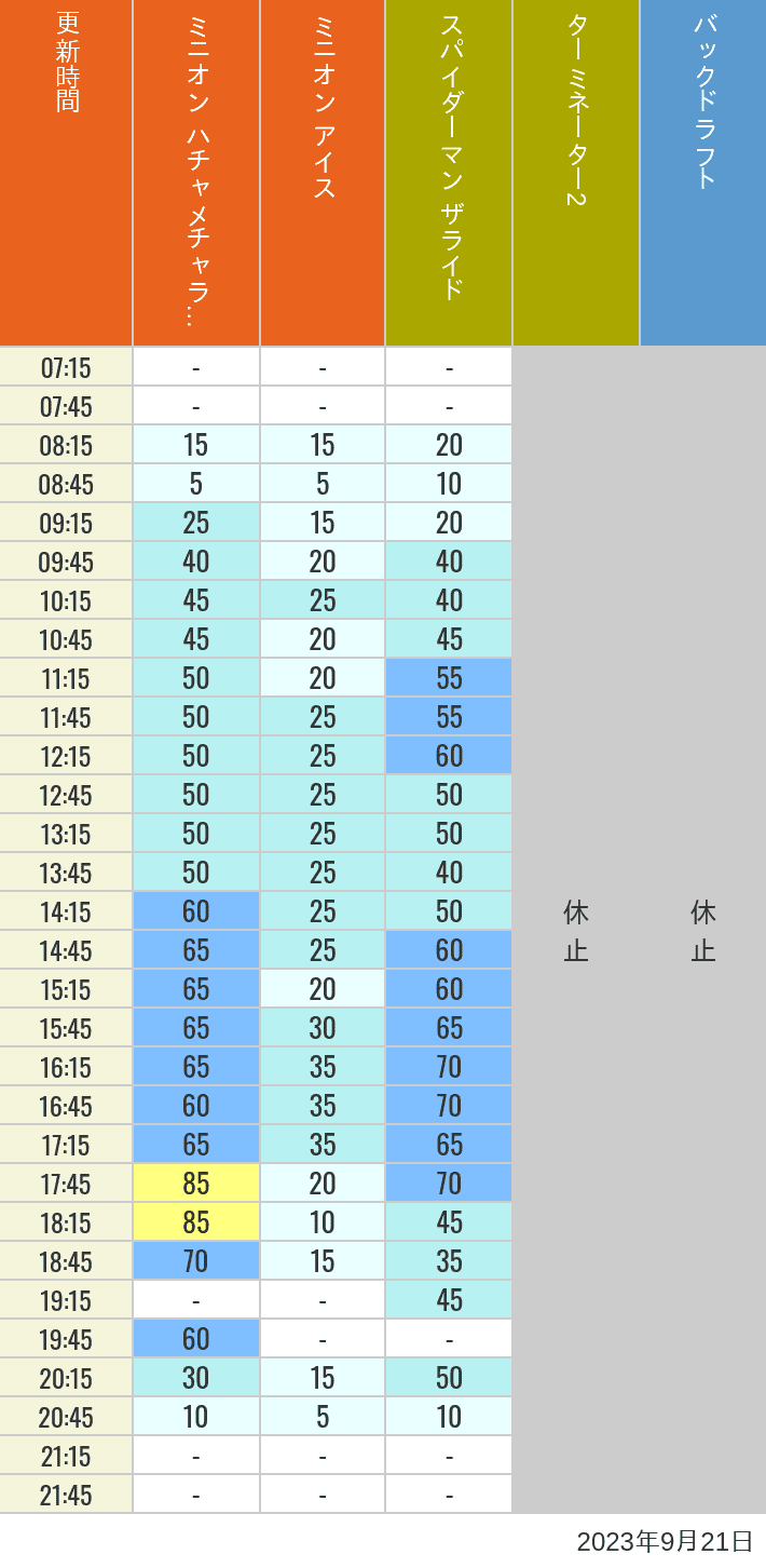 Table of wait times for Freeze Ray Sliders, Backdraft on September 21, 2023, recorded by time from 7:00 am to 9:00 pm.
