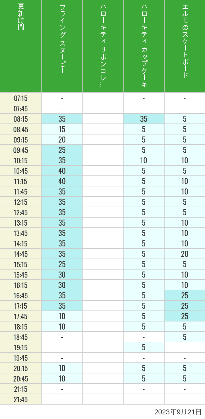 2023年9月21日（木）のフライングスヌピー スヌーピーレース キティリボン キティカップ エルモスケボーの待ち時間を7時から21時まで時間別に記録した表