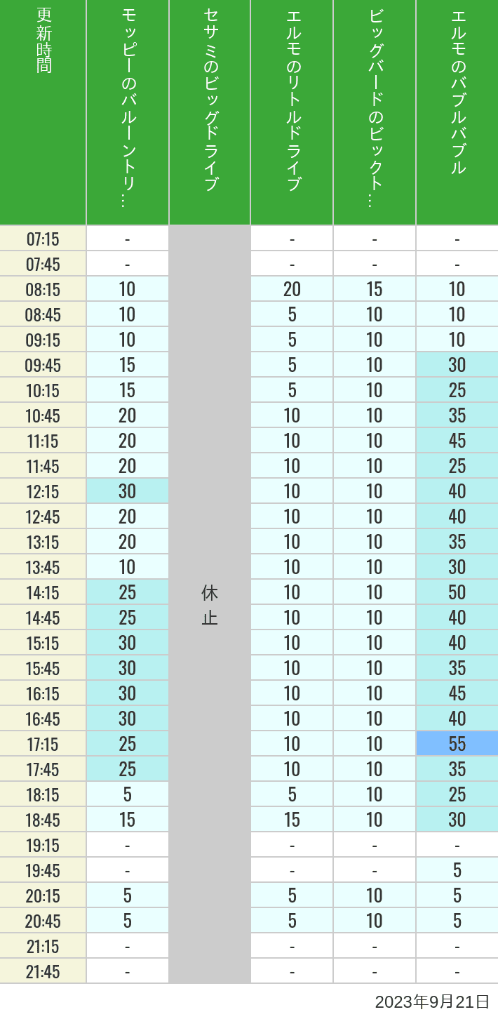 2023年9月21日（木）のバルーントリップ ビッグドライブ リトルドライブ ビックトップサーカス バブルバブルの待ち時間を7時から21時まで時間別に記録した表