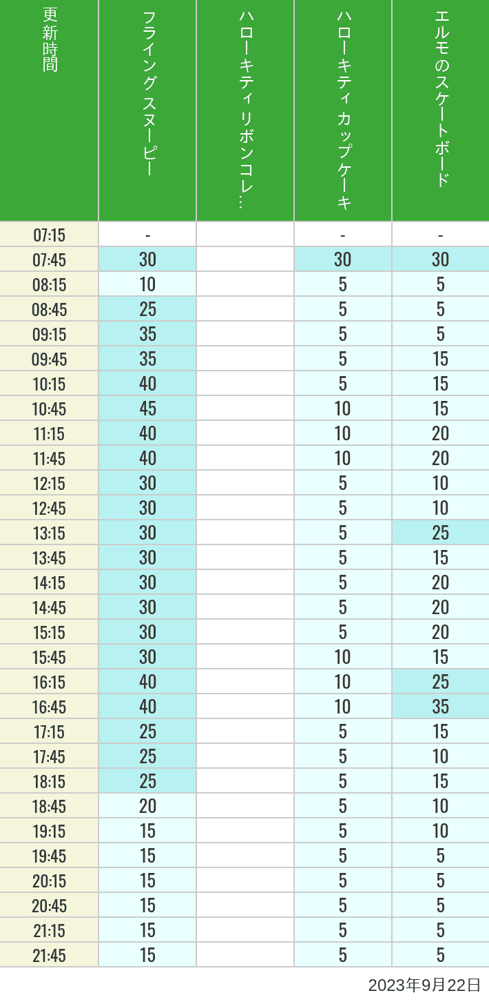 Table of wait times for Flying Snoopy, Hello Kitty Ribbon, Kittys Cupcake and Elmos Skateboard on September 22, 2023, recorded by time from 7:00 am to 9:00 pm.