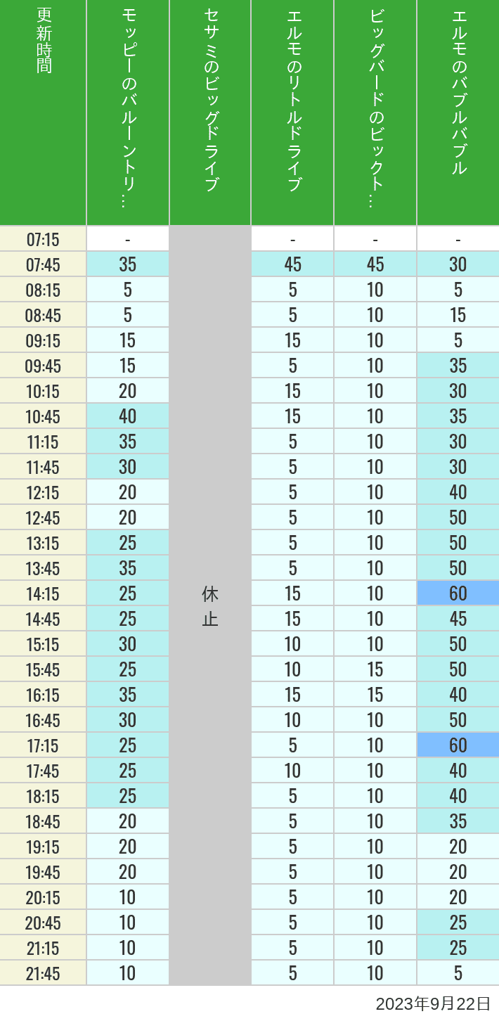 2023年9月22日（金）のバルーントリップ ビッグドライブ リトルドライブ ビックトップサーカス バブルバブルの待ち時間を7時から21時まで時間別に記録した表