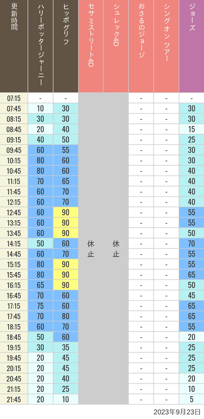 2023年9月23日（土）のヒッポグリフ セサミ4D シュレック4D おさるのジョージ シング ジョーズの待ち時間を7時から21時まで時間別に記録した表