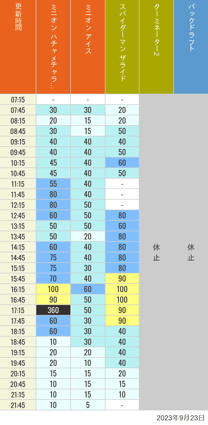 Table of wait times for Freeze Ray Sliders, Backdraft on September 23, 2023, recorded by time from 7:00 am to 9:00 pm.