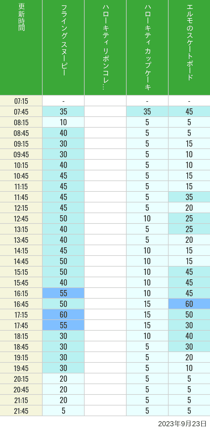 Table of wait times for Flying Snoopy, Hello Kitty Ribbon, Kittys Cupcake and Elmos Skateboard on September 23, 2023, recorded by time from 7:00 am to 9:00 pm.