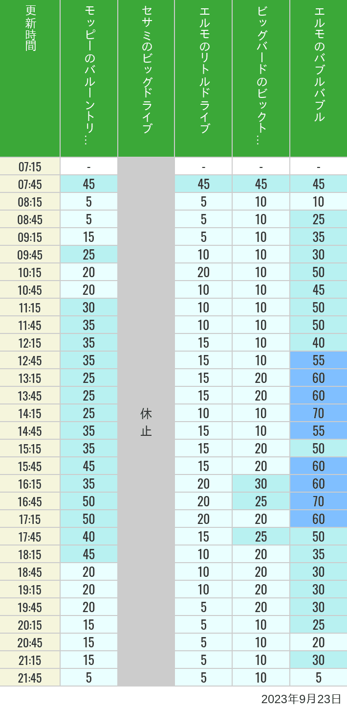 2023年9月23日（土）のバルーントリップ ビッグドライブ リトルドライブ ビックトップサーカス バブルバブルの待ち時間を7時から21時まで時間別に記録した表