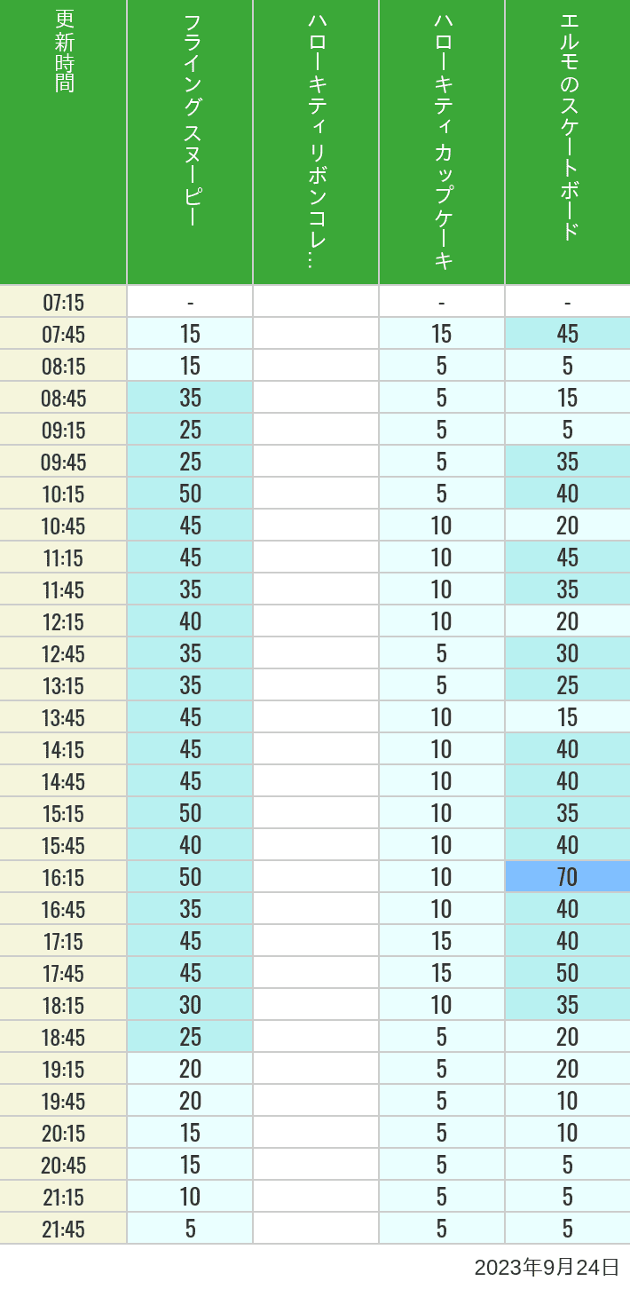 2023年9月24日（日）のフライングスヌピー スヌーピーレース キティリボン キティカップ エルモスケボーの待ち時間を7時から21時まで時間別に記録した表