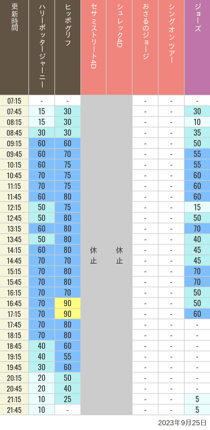 2023年9月25日（月）のヒッポグリフ セサミ4D シュレック4D おさるのジョージ シング ジョーズの待ち時間を7時から21時まで時間別に記録した表
