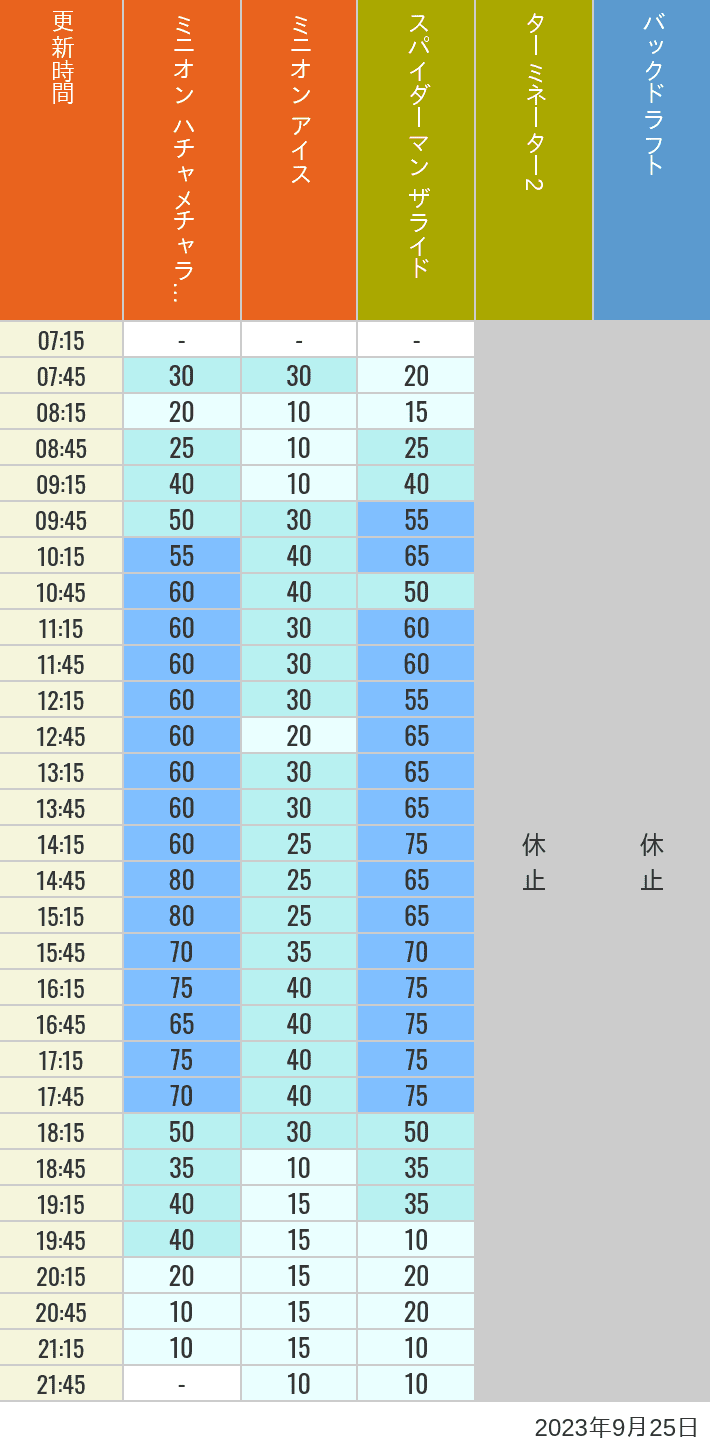 Table of wait times for Freeze Ray Sliders, Backdraft on September 25, 2023, recorded by time from 7:00 am to 9:00 pm.