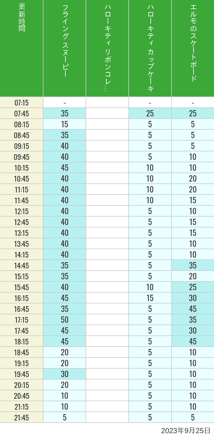 Table of wait times for Flying Snoopy, Hello Kitty Ribbon, Kittys Cupcake and Elmos Skateboard on September 25, 2023, recorded by time from 7:00 am to 9:00 pm.