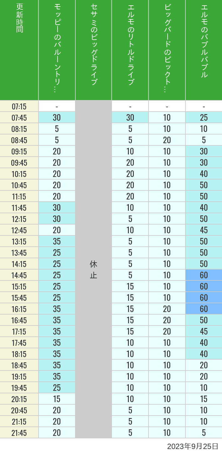 2023年9月25日（月）のバルーントリップ ビッグドライブ リトルドライブ ビックトップサーカス バブルバブルの待ち時間を7時から21時まで時間別に記録した表