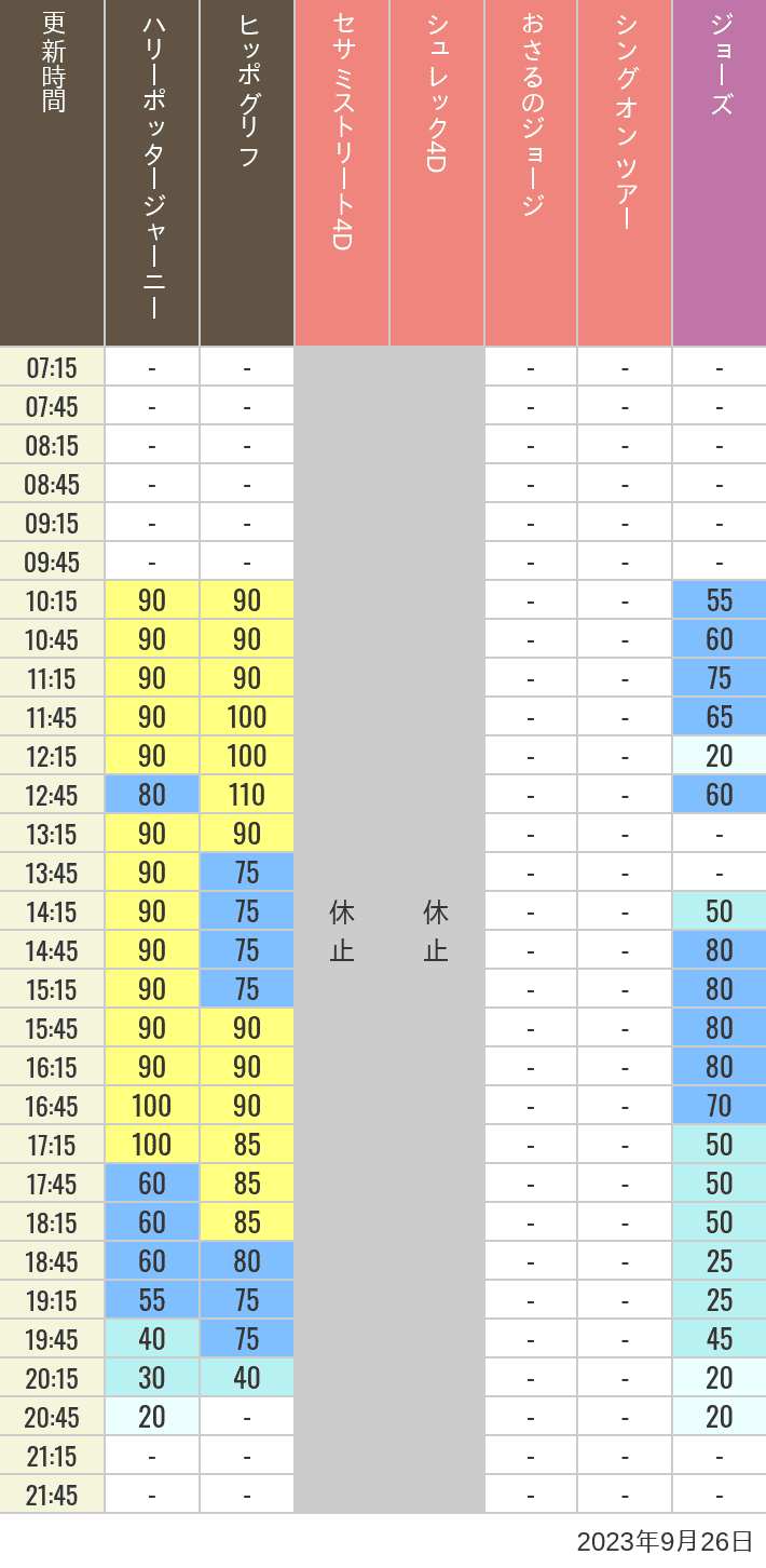 2023年9月26日（火）のヒッポグリフ セサミ4D シュレック4D おさるのジョージ シング ジョーズの待ち時間を7時から21時まで時間別に記録した表