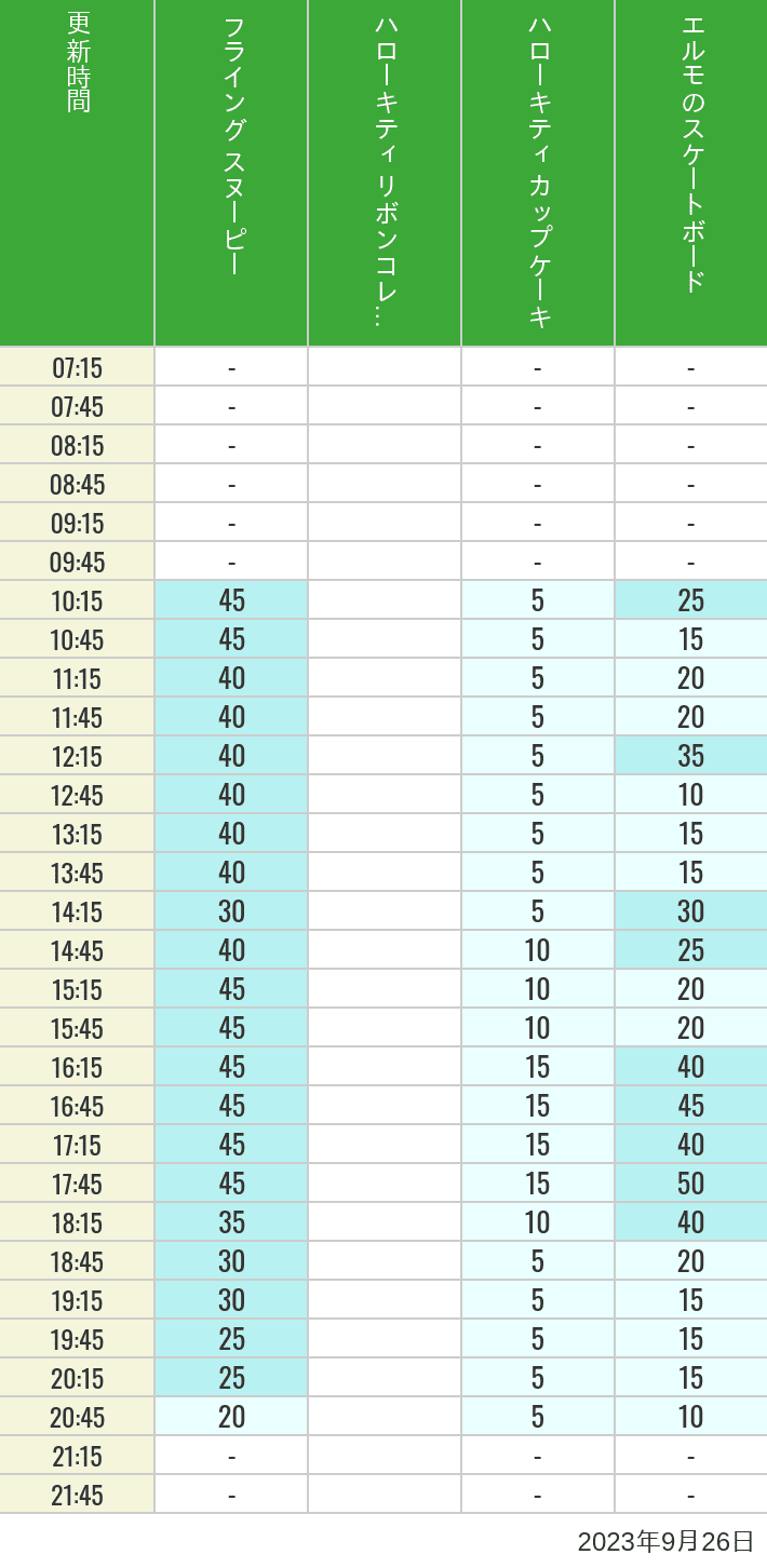 2023年9月26日（火）のフライングスヌピー スヌーピーレース キティリボン キティカップ エルモスケボーの待ち時間を7時から21時まで時間別に記録した表