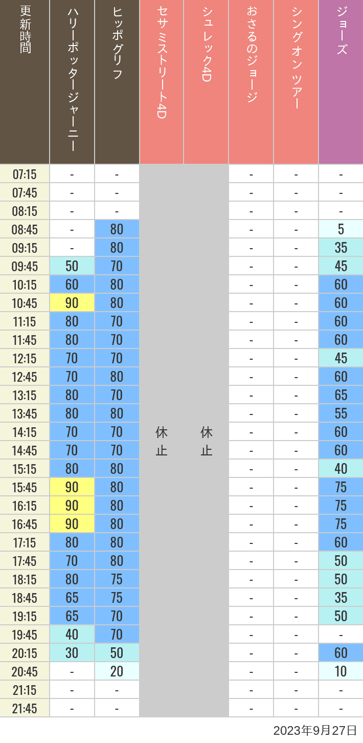 2023年9月27日（水）のヒッポグリフ セサミ4D シュレック4D おさるのジョージ シング ジョーズの待ち時間を7時から21時まで時間別に記録した表
