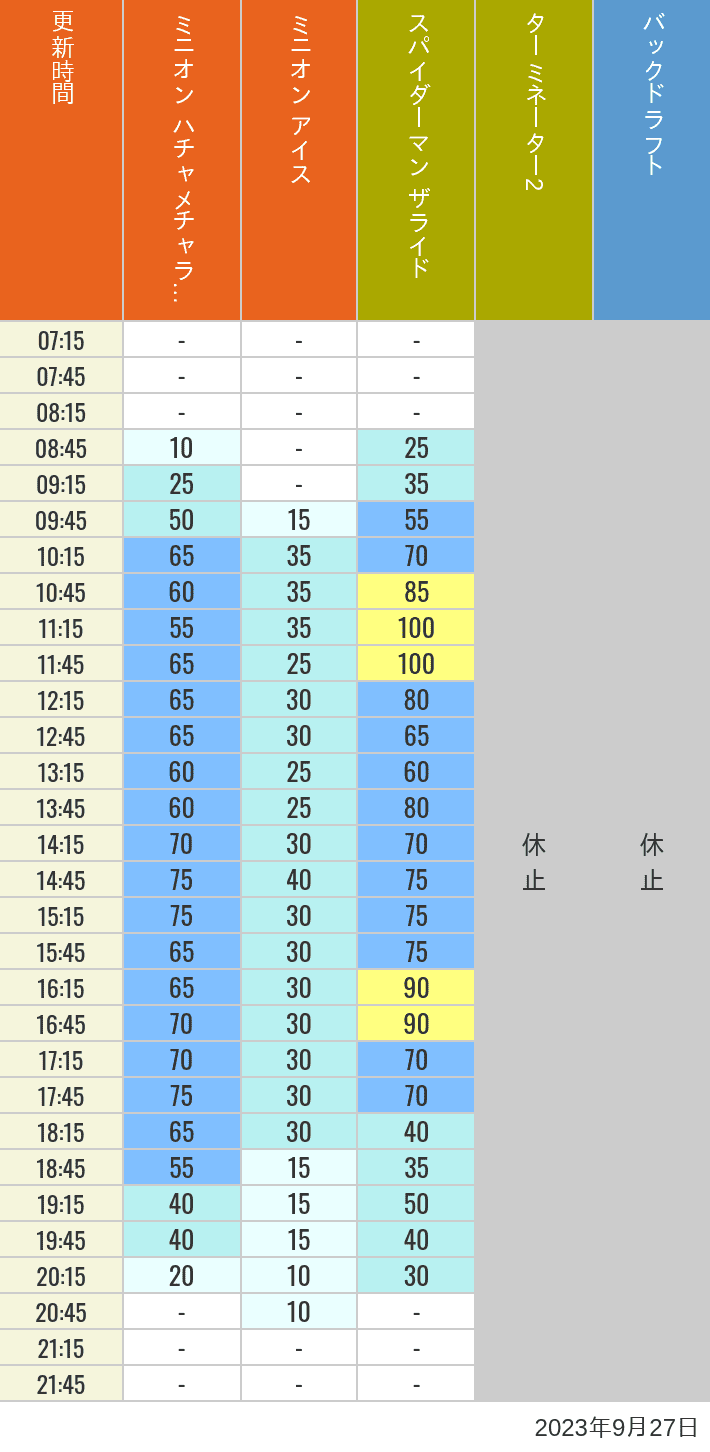 2023年9月27日（水）のミニオンアイス ターミネーター スタジオスヌーピー スタジオミニオン バックドラフトの待ち時間を7時から21時まで時間別に記録した表