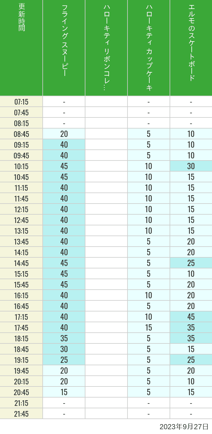 Table of wait times for Flying Snoopy, Hello Kitty Ribbon, Kittys Cupcake and Elmos Skateboard on September 27, 2023, recorded by time from 7:00 am to 9:00 pm.