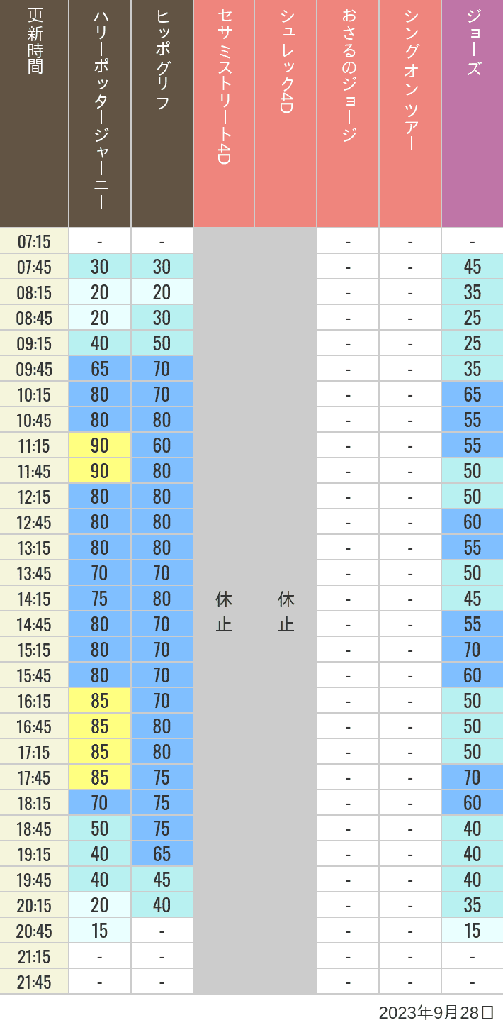 2023年9月28日（木）のヒッポグリフ セサミ4D シュレック4D おさるのジョージ シング ジョーズの待ち時間を7時から21時まで時間別に記録した表