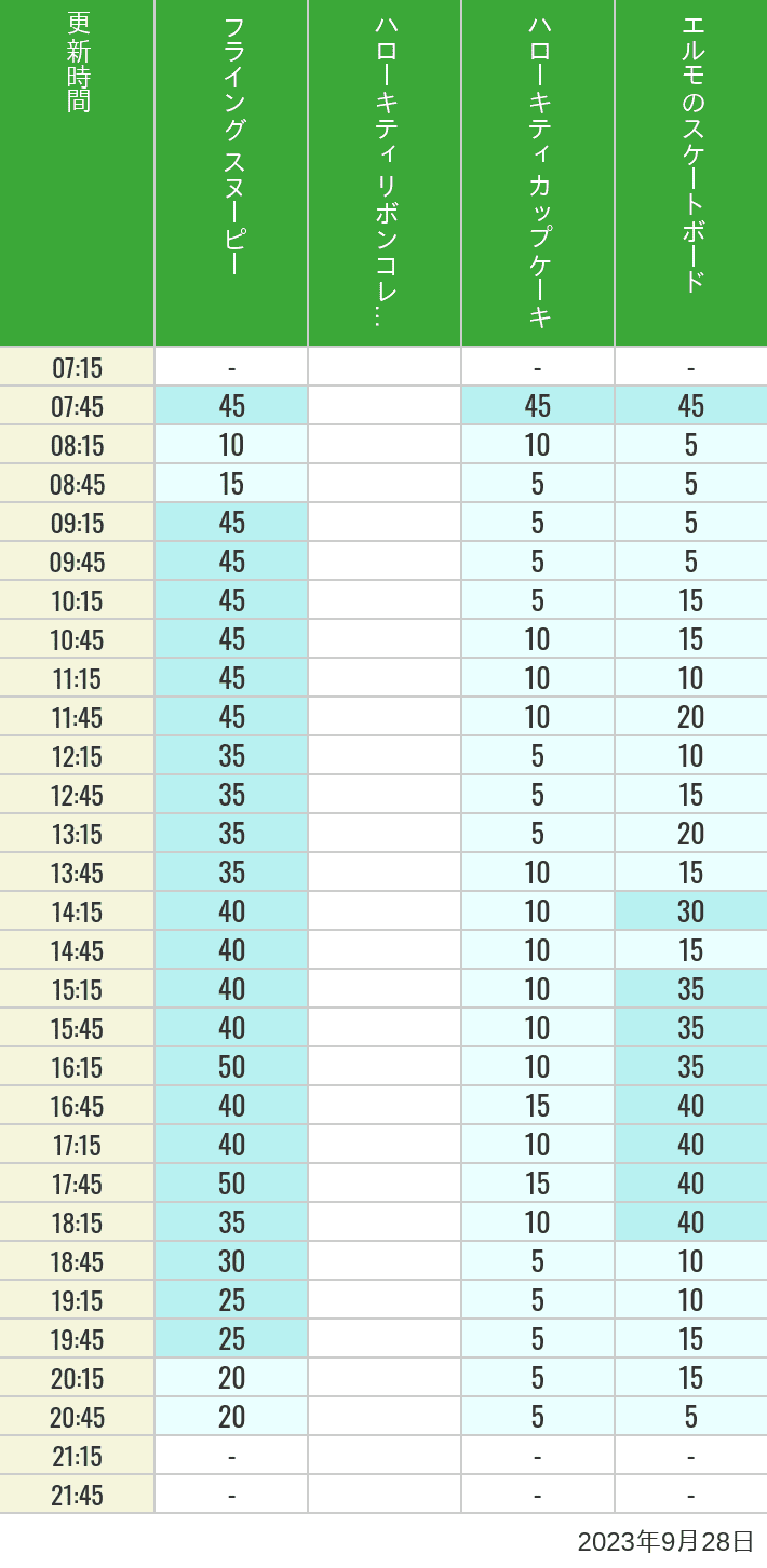 2023年9月28日（木）のフライングスヌピー スヌーピーレース キティリボン キティカップ エルモスケボーの待ち時間を7時から21時まで時間別に記録した表