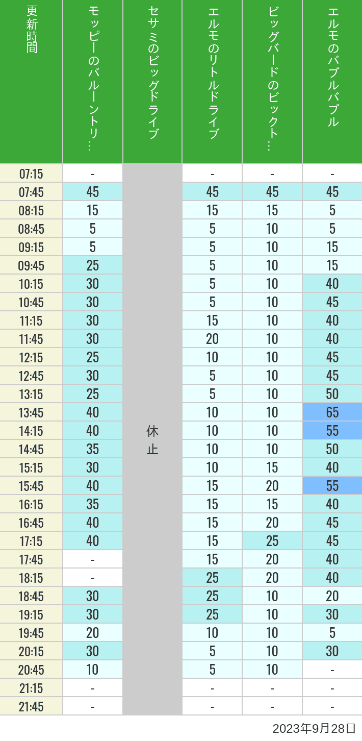 2023年9月28日（木）のバルーントリップ ビッグドライブ リトルドライブ ビックトップサーカス バブルバブルの待ち時間を7時から21時まで時間別に記録した表