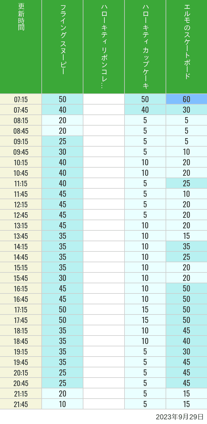 2023年9月29日（金）のフライングスヌピー スヌーピーレース キティリボン キティカップ エルモスケボーの待ち時間を7時から21時まで時間別に記録した表