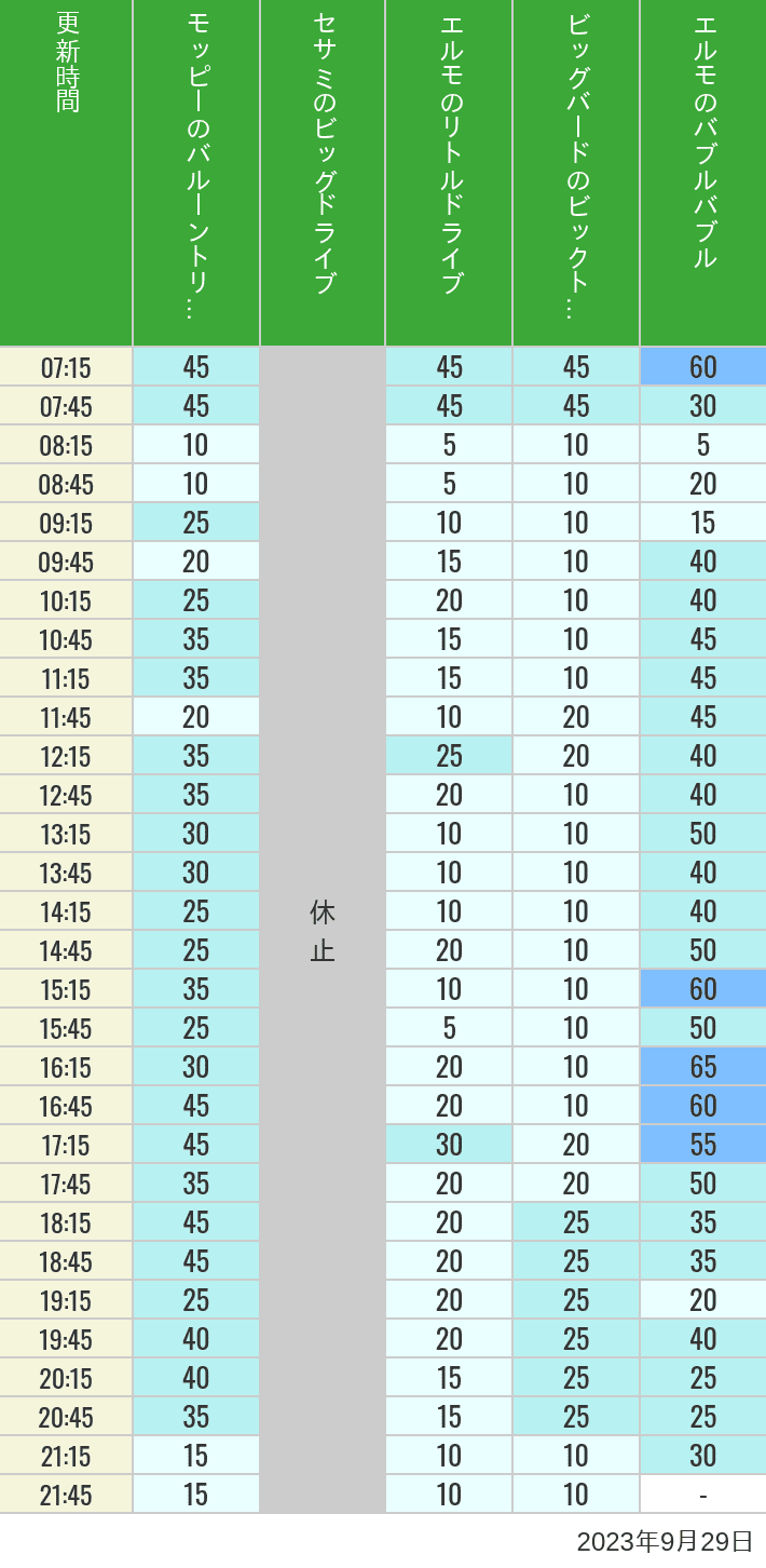 2023年9月29日（金）のバルーントリップ ビッグドライブ リトルドライブ ビックトップサーカス バブルバブルの待ち時間を7時から21時まで時間別に記録した表