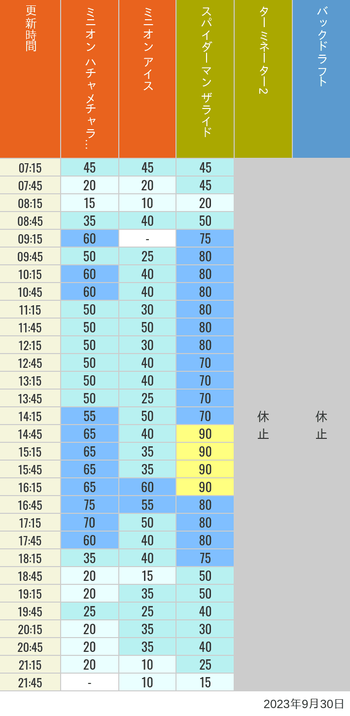 Table of wait times for Freeze Ray Sliders, Backdraft on September 30, 2023, recorded by time from 7:00 am to 9:00 pm.