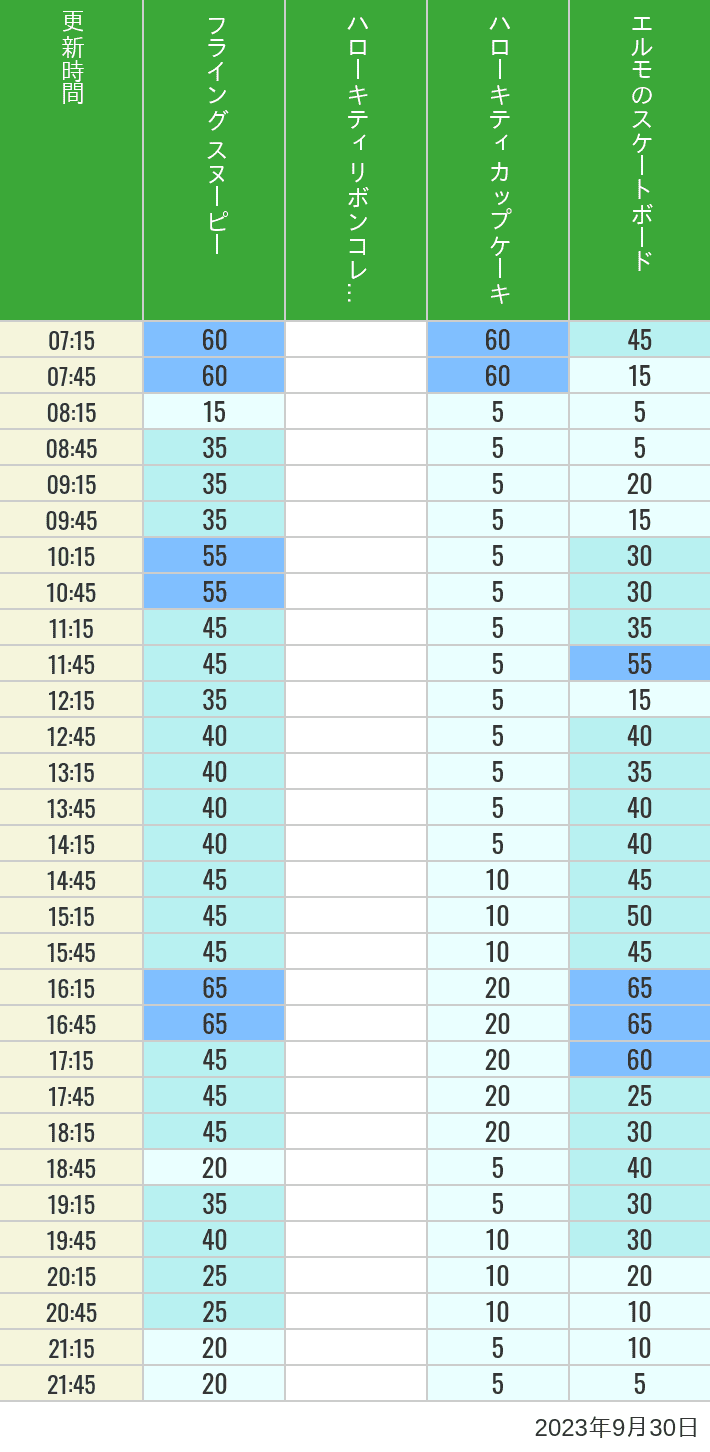 2023年9月30日（土）のフライングスヌピー スヌーピーレース キティリボン キティカップ エルモスケボーの待ち時間を7時から21時まで時間別に記録した表