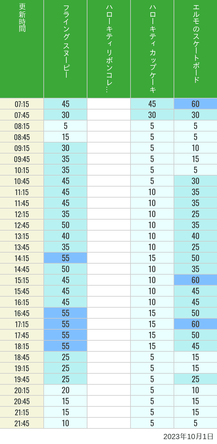 Table of wait times for Flying Snoopy, Hello Kitty Ribbon, Kittys Cupcake and Elmos Skateboard on October 1, 2023, recorded by time from 7:00 am to 9:00 pm.