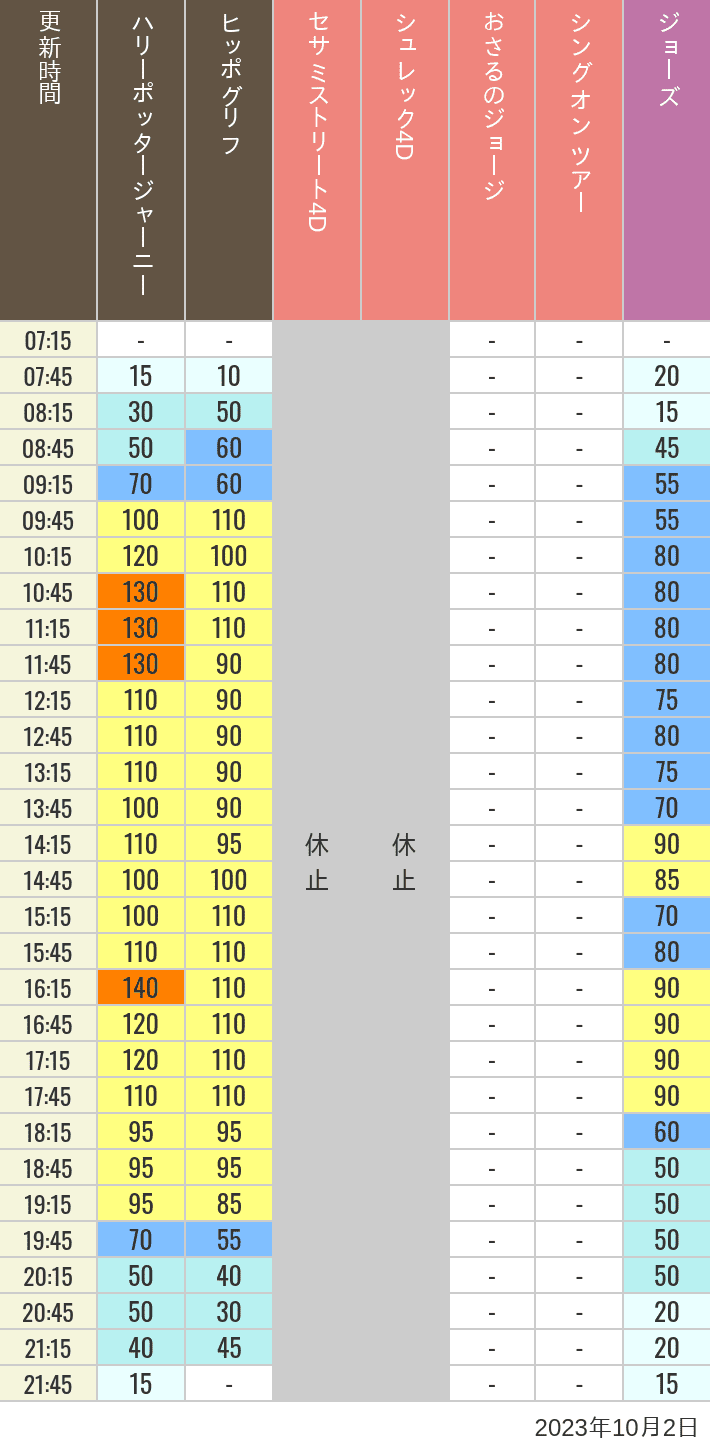 2023年10月2日（月）のヒッポグリフ セサミ4D シュレック4D おさるのジョージ シング ジョーズの待ち時間を7時から21時まで時間別に記録した表