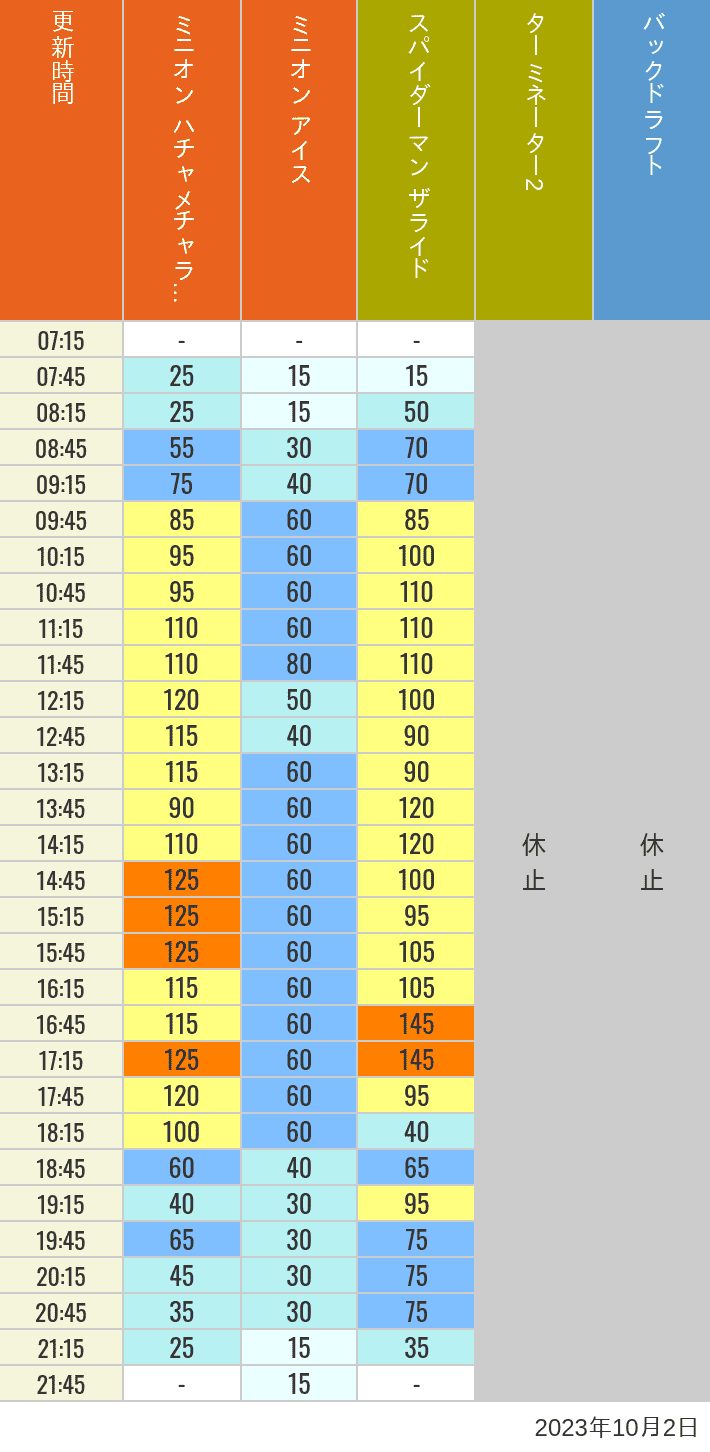 Table of wait times for Freeze Ray Sliders, Backdraft on October 2, 2023, recorded by time from 7:00 am to 9:00 pm.
