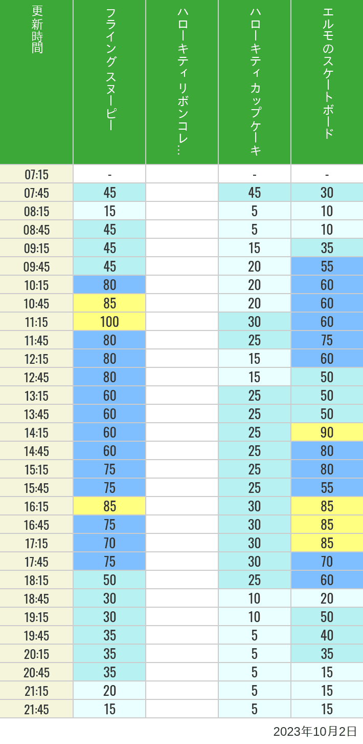 Table of wait times for Flying Snoopy, Hello Kitty Ribbon, Kittys Cupcake and Elmos Skateboard on October 2, 2023, recorded by time from 7:00 am to 9:00 pm.
