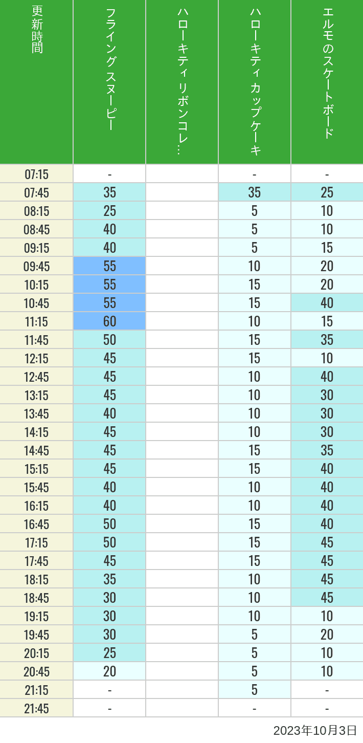 Table of wait times for Flying Snoopy, Hello Kitty Ribbon, Kittys Cupcake and Elmos Skateboard on October 3, 2023, recorded by time from 7:00 am to 9:00 pm.