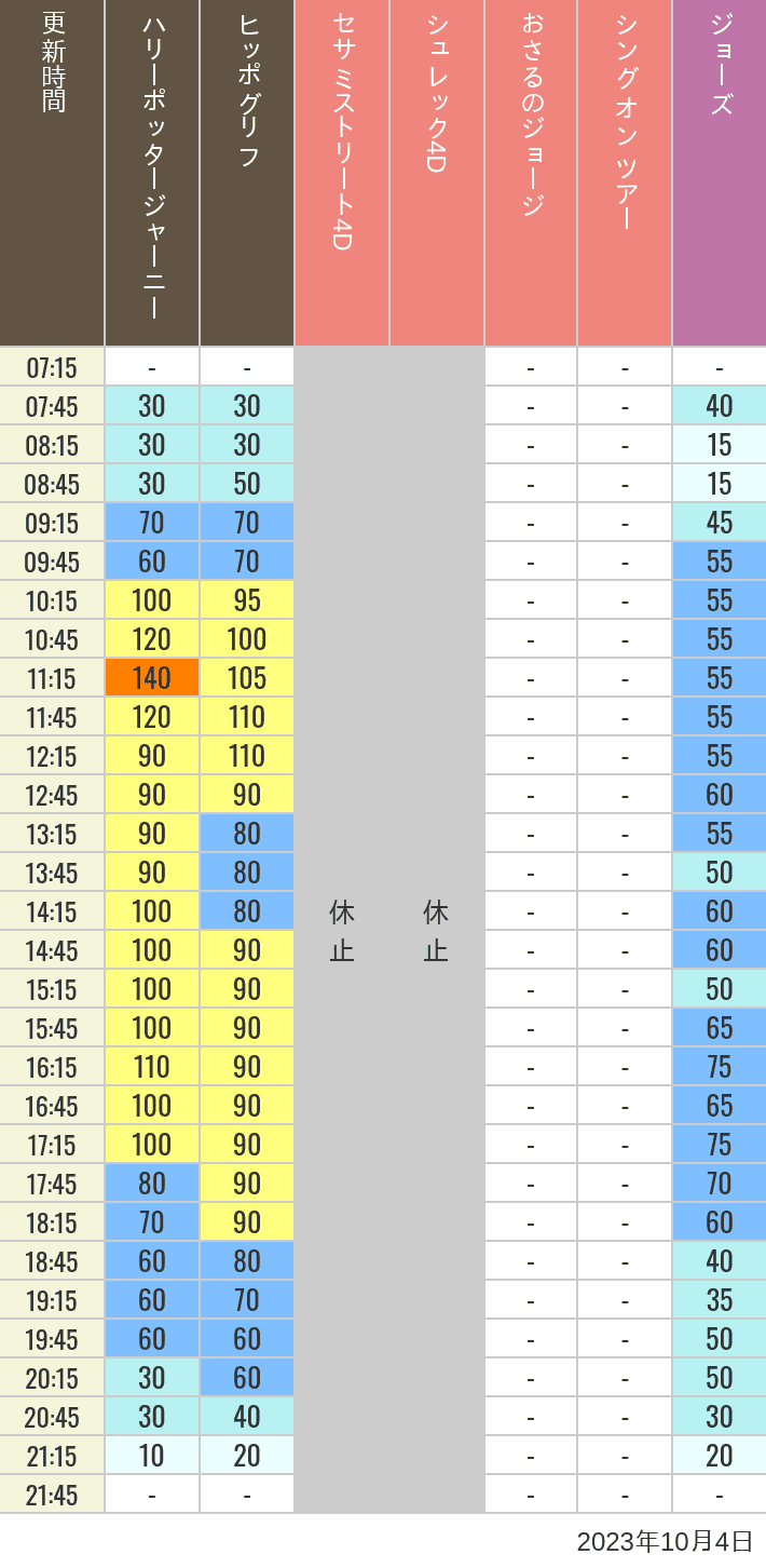 2023年10月4日（水）のヒッポグリフ セサミ4D シュレック4D おさるのジョージ シング ジョーズの待ち時間を7時から21時まで時間別に記録した表