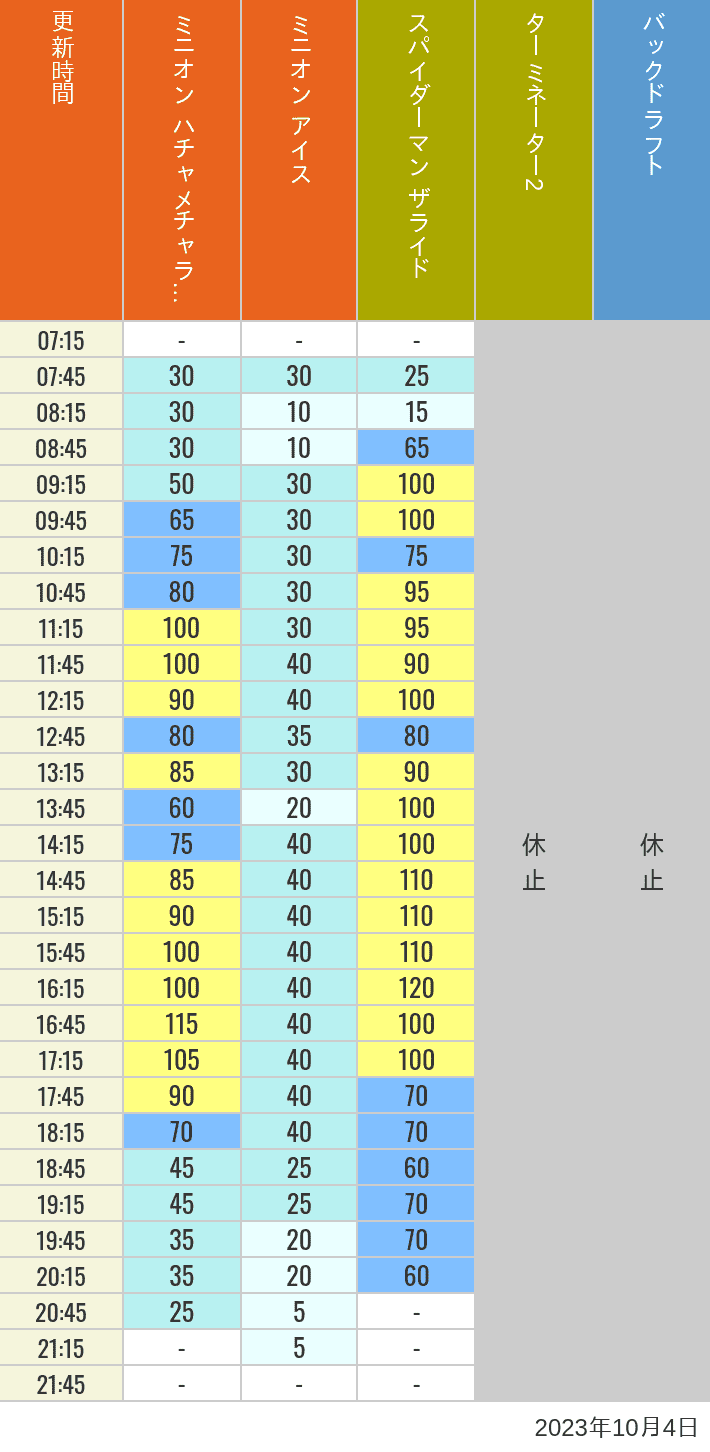 2023年10月4日（水）のミニオンアイス ターミネーター スタジオスヌーピー スタジオミニオン バックドラフトの待ち時間を7時から21時まで時間別に記録した表