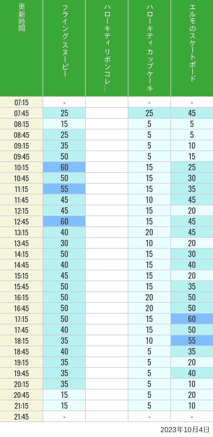 Table of wait times for Flying Snoopy, Hello Kitty Ribbon, Kittys Cupcake and Elmos Skateboard on October 4, 2023, recorded by time from 7:00 am to 9:00 pm.