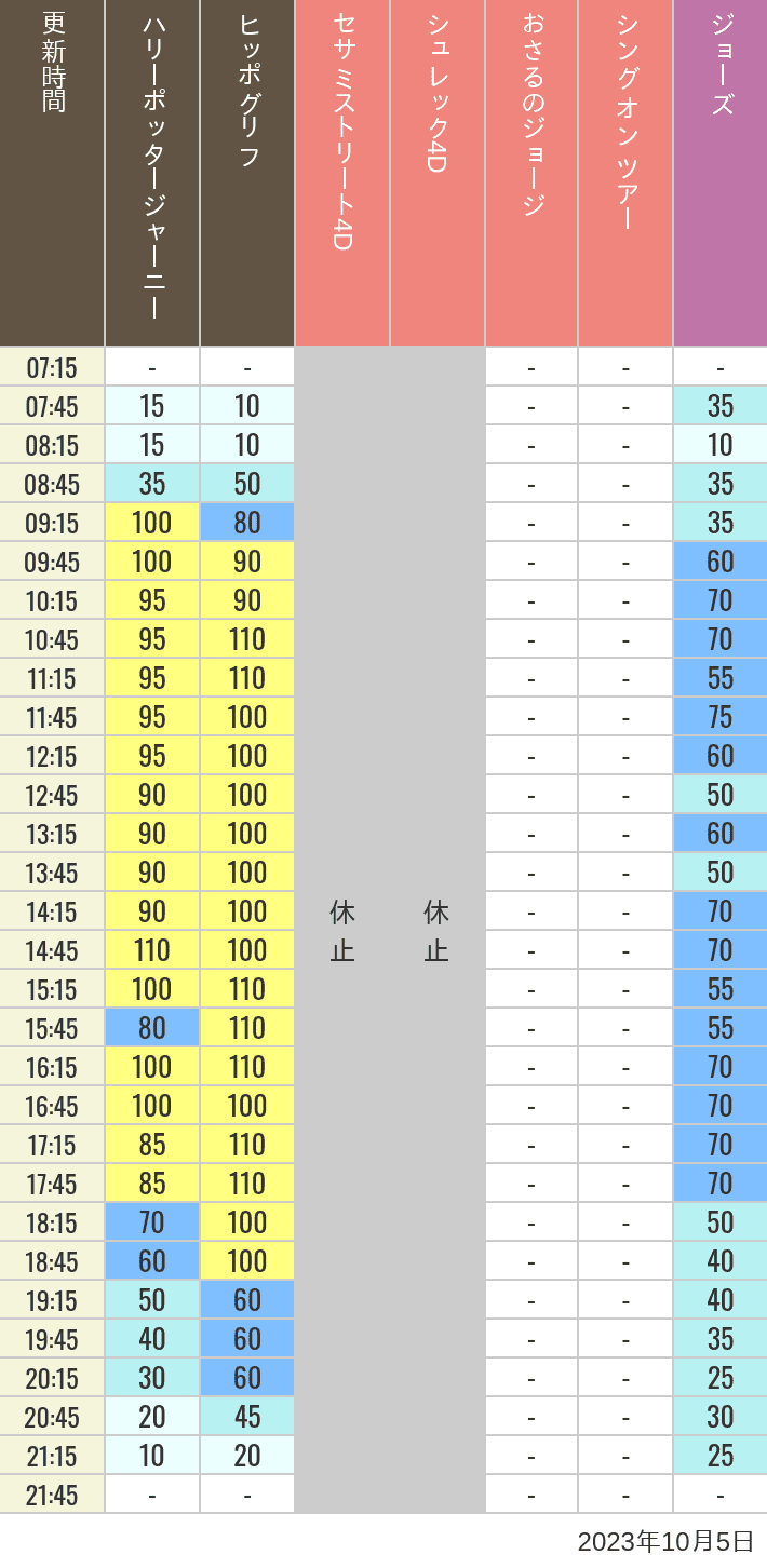 2023年10月5日（木）のヒッポグリフ セサミ4D シュレック4D おさるのジョージ シング ジョーズの待ち時間を7時から21時まで時間別に記録した表
