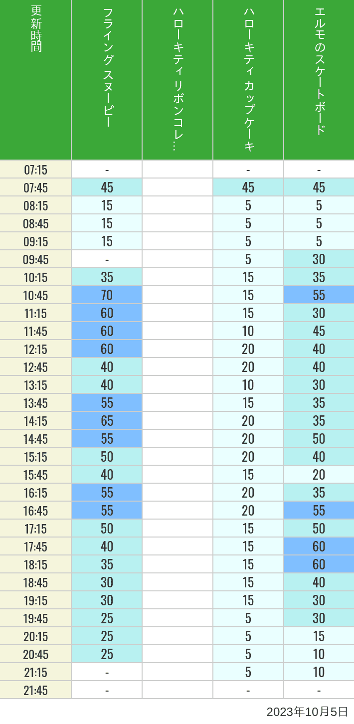 Table of wait times for Flying Snoopy, Hello Kitty Ribbon, Kittys Cupcake and Elmos Skateboard on October 5, 2023, recorded by time from 7:00 am to 9:00 pm.