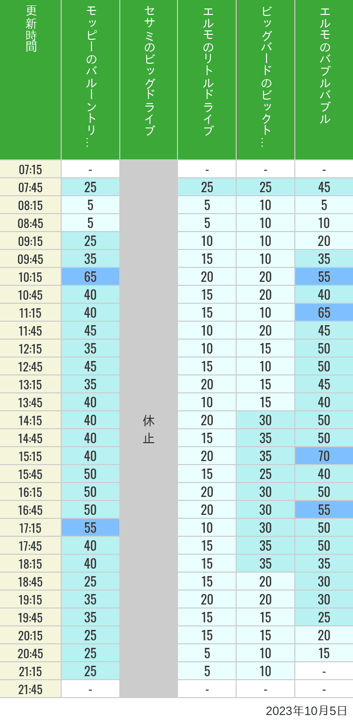 2023年10月5日（木）のバルーントリップ ビッグドライブ リトルドライブ ビックトップサーカス バブルバブルの待ち時間を7時から21時まで時間別に記録した表