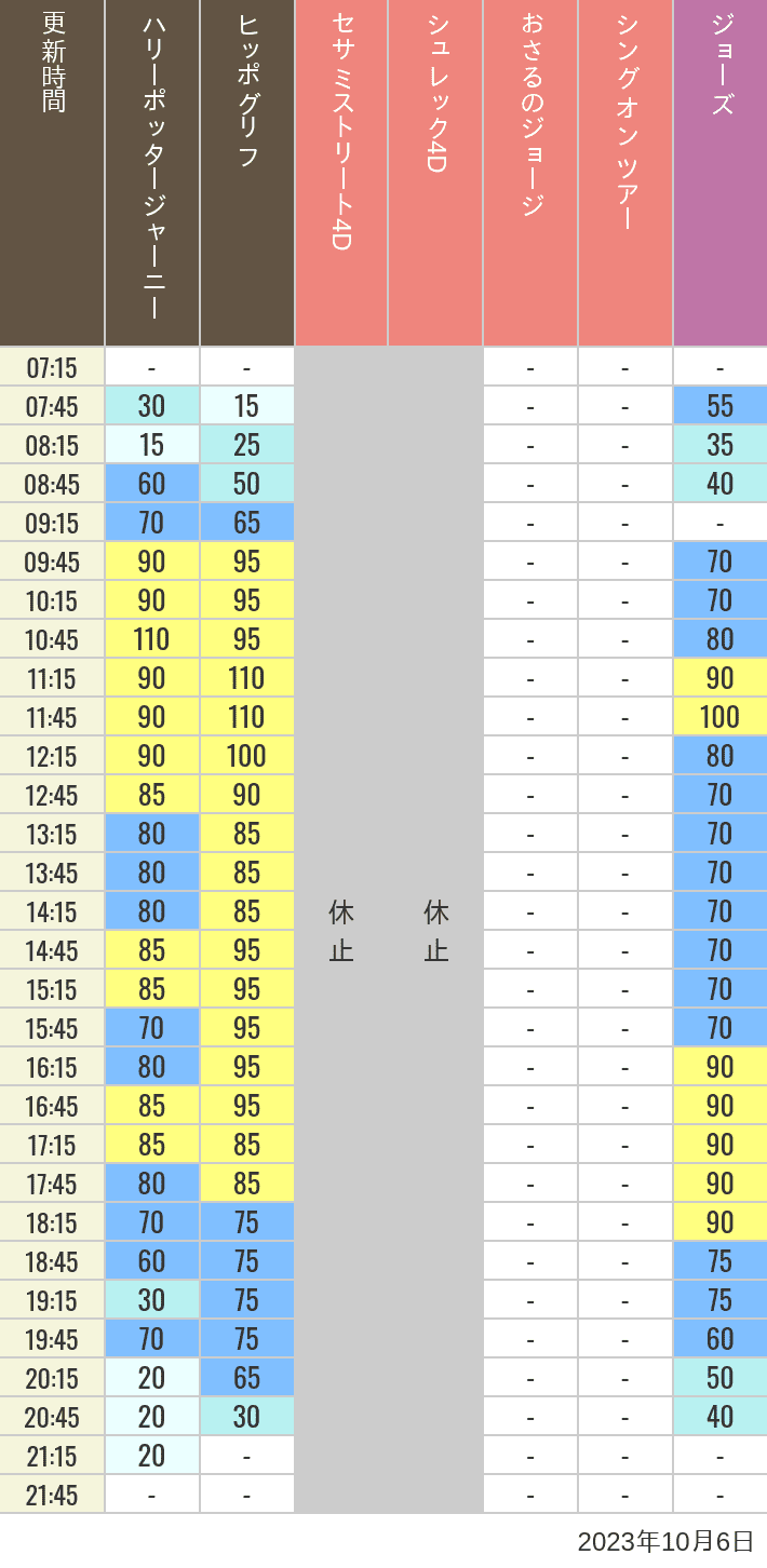 2023年10月6日（金）のヒッポグリフ セサミ4D シュレック4D おさるのジョージ シング ジョーズの待ち時間を7時から21時まで時間別に記録した表