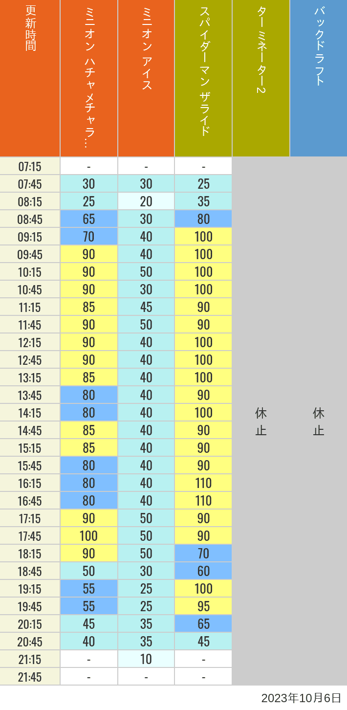 2023年10月6日（金）のミニオンアイス ターミネーター スタジオスヌーピー スタジオミニオン バックドラフトの待ち時間を7時から21時まで時間別に記録した表
