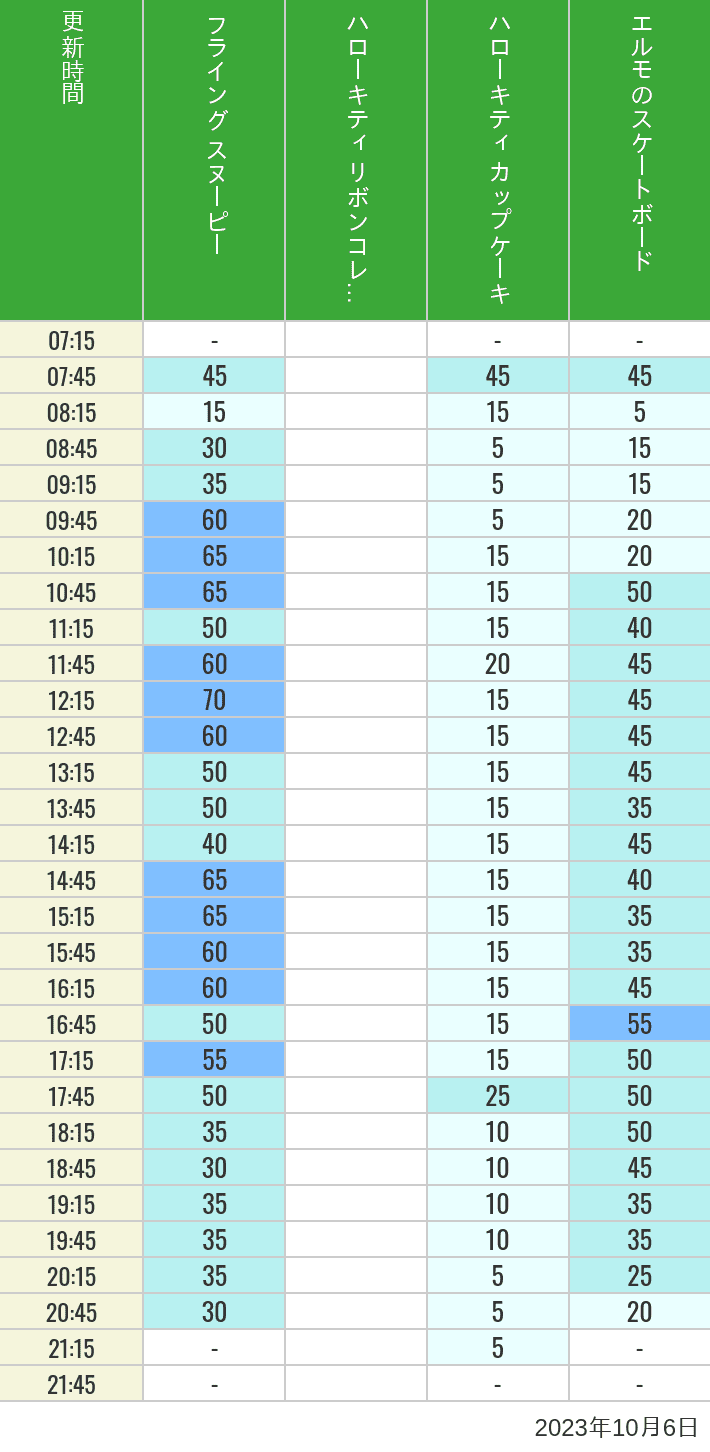 2023年10月6日（金）のフライングスヌピー スヌーピーレース キティリボン キティカップ エルモスケボーの待ち時間を7時から21時まで時間別に記録した表