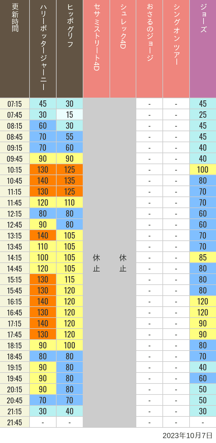 2023年10月7日（土）のヒッポグリフ セサミ4D シュレック4D おさるのジョージ シング ジョーズの待ち時間を7時から21時まで時間別に記録した表